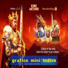 grafico mini indice em tempo real